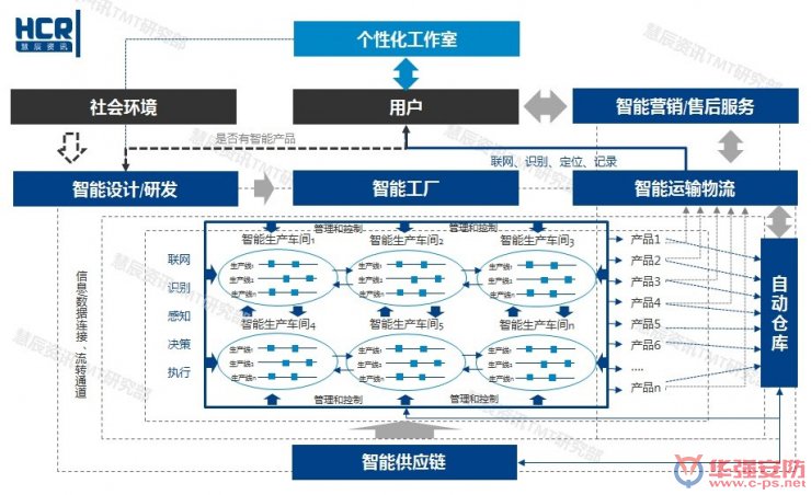 智能制造6大挑戰在哪里？?jì)蓮垐D幫你看清